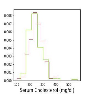 Serum Cholestrol